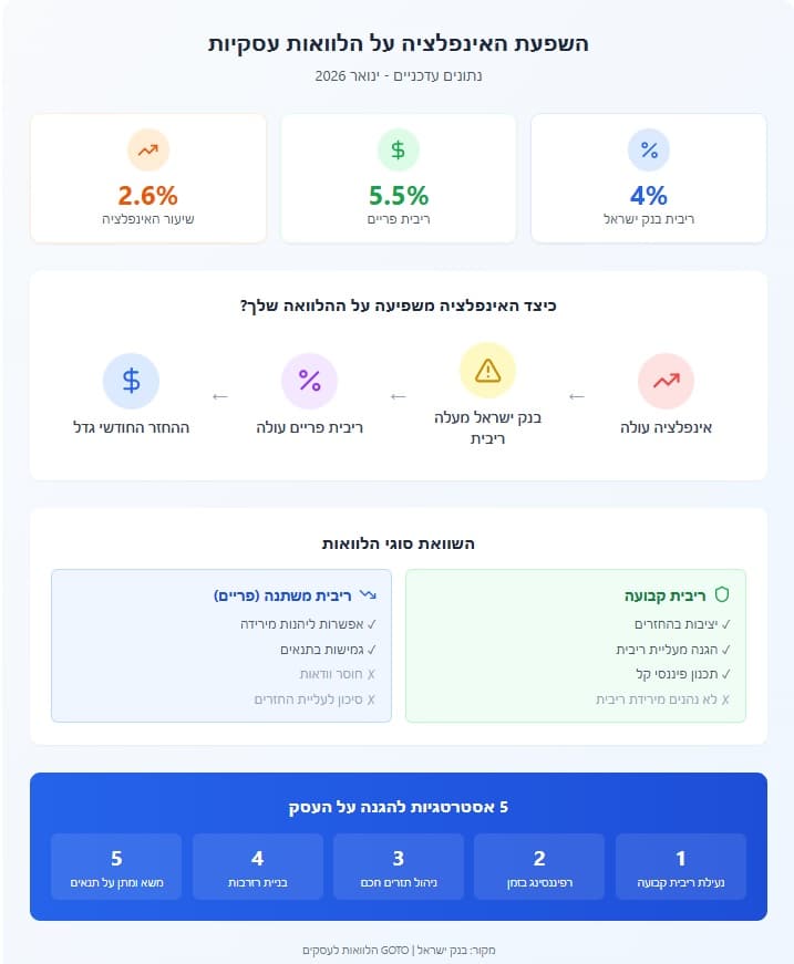 השפעת אינפלציה על הלוואות עסקיות - ינואר 2026